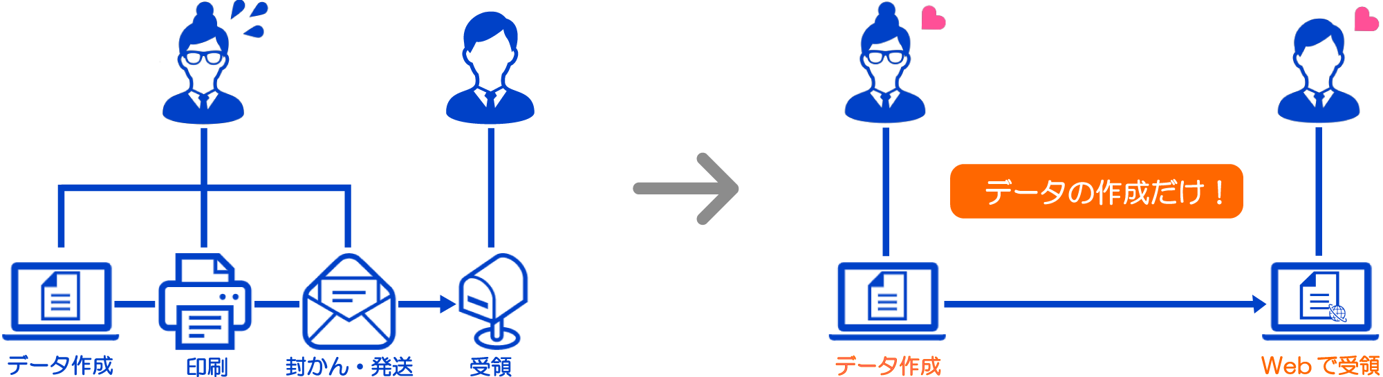 社員への給与明細も取引先への請求書も全てWeb発行
