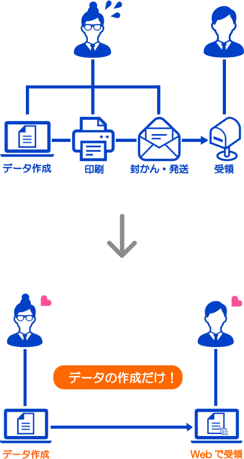 社員への給与明細も取引先への請求書も全てWeb発行