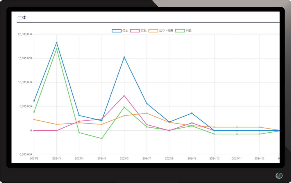 経営分析（推移）
